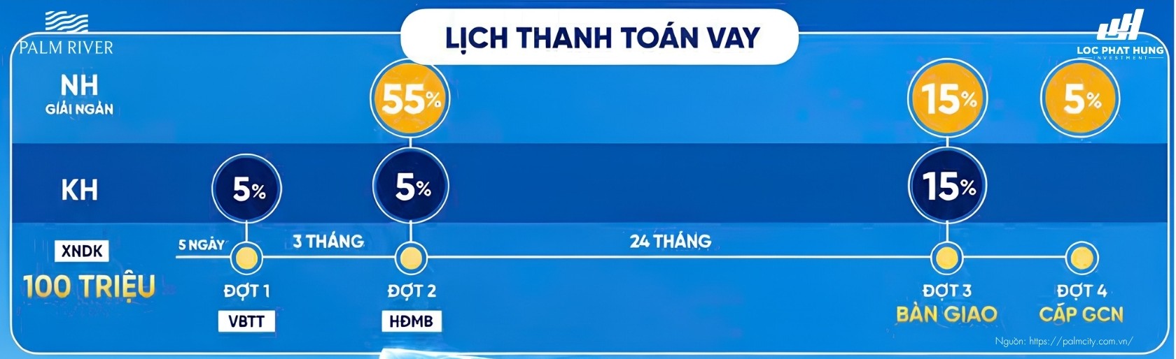 Phương thức thanh toán và chính sách ưu đãi dự án Palm River
